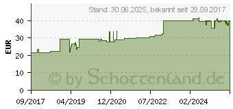 Preistrend fr ZETUVIT Saugkompressen steril 10x20 cm (12559735)