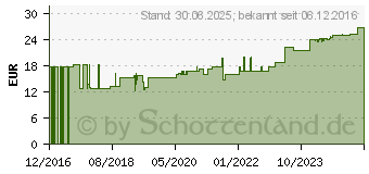 Preistrend fr ZETUVIT Saugkompressen unsteril 10x20 cm (12559741)