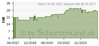 Preistrend fr VITAMIN D3+K2 l Tropfen zum Einnehmen (12565428)