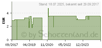 Preistrend fr WEPA Handdesinfektion (12567373)