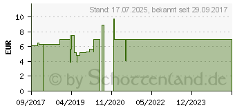 Preistrend fr WEPA Handdesinfektion (12567396)