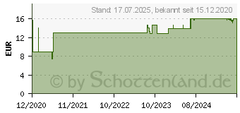 Preistrend fr WEPA Handdesinfektion (12567404)