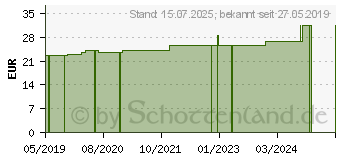 Preistrend fr BORT Valco Soft Hallux-Valgus-Schiene links L (12574203)