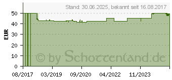 Preistrend fr LYTHROSIN Kapseln (12575065)