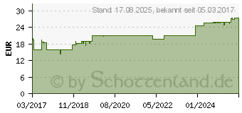 Preistrend fr NEUROLOGES Tropfen (12576610)