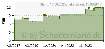 Preistrend fr ALGOVIR Kinder Erkltungsspray (12579962)