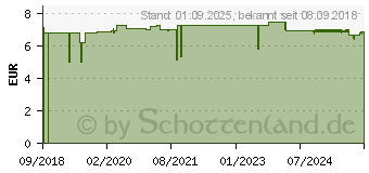 Preistrend fr BLEPHACURA Salina Lidhygiene-Tcher (12583780)