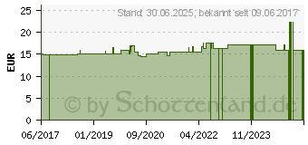 Preistrend fr NATURAFIT Basencitrate Kapseln (12587045)