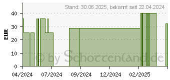 Preistrend fr NATURAFIT Basencitrate Kapseln (12587051)