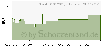 Preistrend fr ASS-ratiopharm 100 mg magensaftres.Tabletten (12587499)