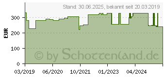 Preistrend fr DAUERBINDE krftig 10 cmx7 m (12588949)