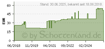 Preistrend fr DAUERBINDE krftig 12 cmx7 m (12588984)