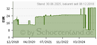 Preistrend fr DAUERBINDE krftig 8 cmx7 m (12589009)