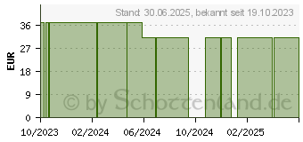 Preistrend fr GLUTENEASE Kapseln (12589877)