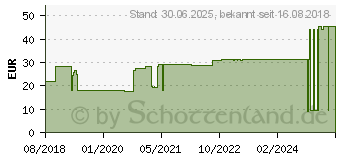 Preistrend fr DAUERBINDE fein 10 cmx7 m (12592313)