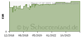 Preistrend fr WICK BLAU Menthol Bonbons o.Zucker Beutel (12595323)