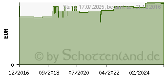 Preistrend fr WICK Wildkirsche & Eukalyptus Bonbons o.Zucker Btl (12595352)