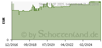 Preistrend fr WICK Zitrone & nat.Menthol Bonb.o.Zucker Beutel (12595375)