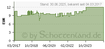 Preistrend fr KALIUM+MAGNESIUM Kapseln (12595866)