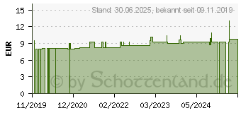 Preistrend fr ZINK 30 mg GPH Kapseln (12635554)