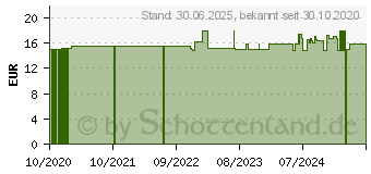 Preistrend fr ZINK 30 mg GPH Kapseln (12635560)