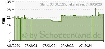 Preistrend fr ZINK 30 mg GPH Kapseln (12635577)