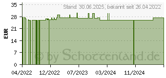 Preistrend fr ZINK 30 mg GPH Kapseln (12635583)