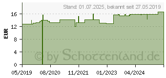 Preistrend fr FRANZBRANNTWEIN (12635666)