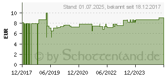 Preistrend fr FRANZBRANNTWEIN (12635695)