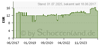 Preistrend fr FLOHSAMENSCHALEN gemahlen Bio Pulver (12643973)