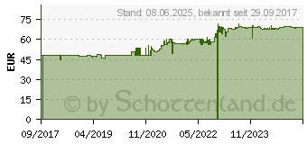 Preistrend fr INNOVAZYM CA magensaftresistente Tabletten (12650358)