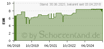 Preistrend fr LEUKOSILK 2,5 cmx5 m (12655404)