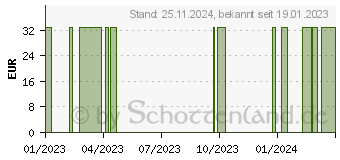 Preistrend fr DIAVUE Prudential Blutzuckerteststreifen (12668677)