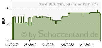 Preistrend fr SALMIX echte Lakritz Stangen (12671981)