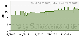 Preistrend fr PLANTOCAPS SMOKSAN+ Kapseln (12672667)