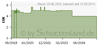 Preistrend fr SOS REGELSCHMERZ-Pflaster (12672940)