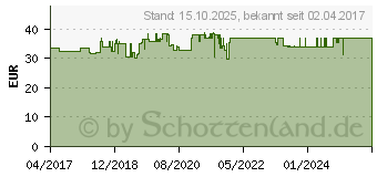 Preistrend fr MINOXICUTAN Mnner 50 mg/ml Spray (12724795)