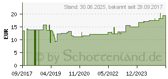 Preistrend fr ZETUVIT Saugkompressen unsteril 10x10 cm (12726506)