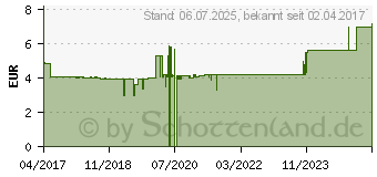 Preistrend fr RIZINUSL kaltgepresst Caelo HV-Packung (12727552)