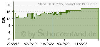 Preistrend fr LAXATAN M Granulat z.Herstell.ein.Susp.z.Einn. (12730436)