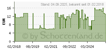 Preistrend fr BEURER Lanzetten soft touch 33 G f.Blutzuck.Messg. (12734635)