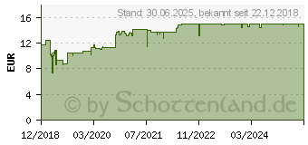 Preistrend fr ZINK 25 mg hochdosiert vegan Tabletten (12741486)