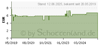 Preistrend fr TYROSUR CareExpert Wundgel (12742445)