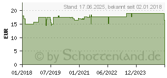 Preistrend fr AVENE Body feuchtigkeitsspendender Balsam (12742534)