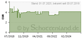 Preistrend fr DRACOPLAST Classic Pflasterstrips (12749080)