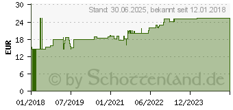 Preistrend fr DRACOPOR Wundverband 5x7,2 cm steril (12749097)