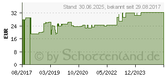 Preistrend fr DRACOPOR Wundverband 8x15 cm steril (12749111)