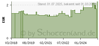 Preistrend fr EIWEISS 100 Haselnuss Megamax Pulver (12772239)