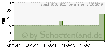 Preistrend fr GLUCOMEN areo Sensor Teststreifen (12772771)