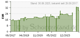 Preistrend fr MICROLET Lanzetten farbig (12772989)